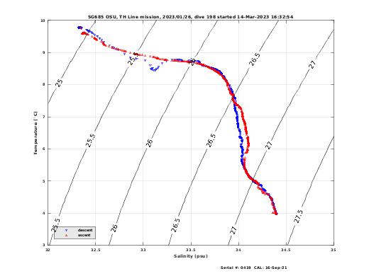 Temperature Salinity Diagnostic