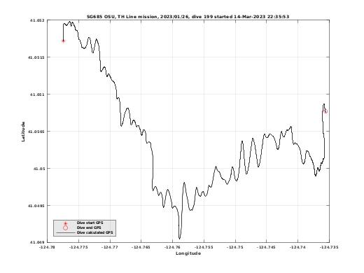 Dive Calculated GPS