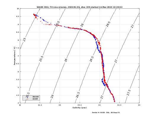 Temperature Salinity Diagnostic