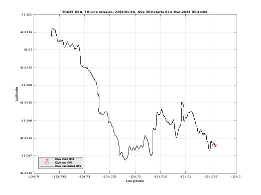 Dive Calculated GPS