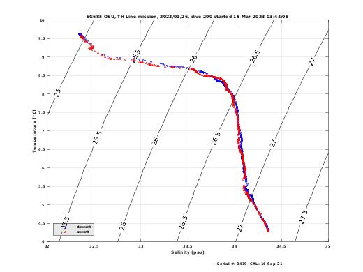 Temperature Salinity Diagnostic