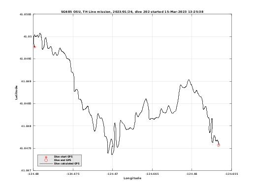 Dive Calculated GPS