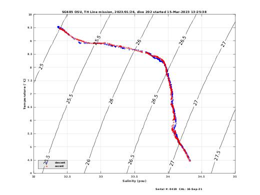 Temperature Salinity Diagnostic