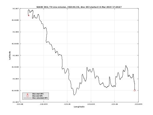 Dive Calculated GPS