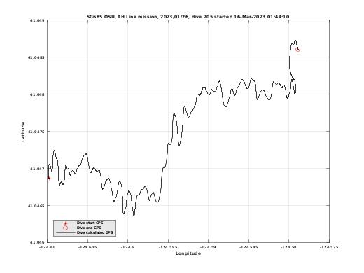 Dive Calculated GPS