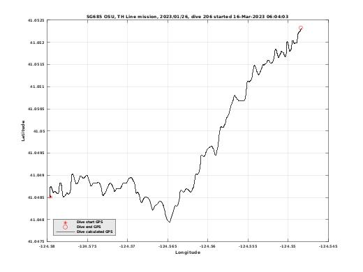 Dive Calculated GPS