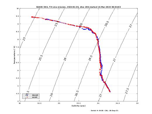 Temperature Salinity Diagnostic