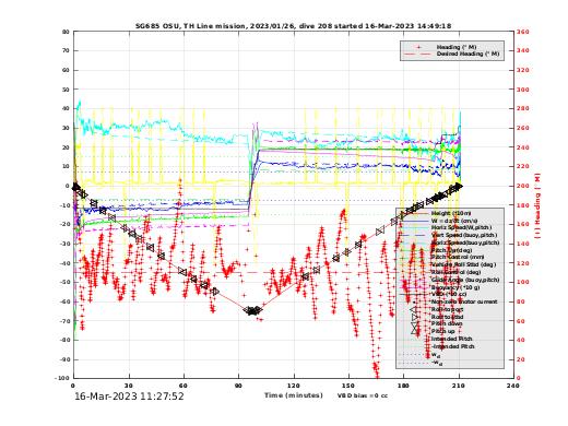 Dive Characteristics