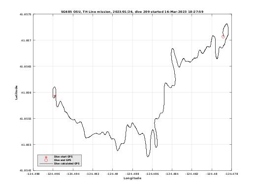 Dive Calculated GPS