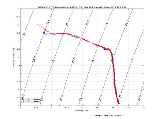 Temperature Salinity Diagnostic