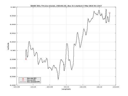 Dive Calculated GPS