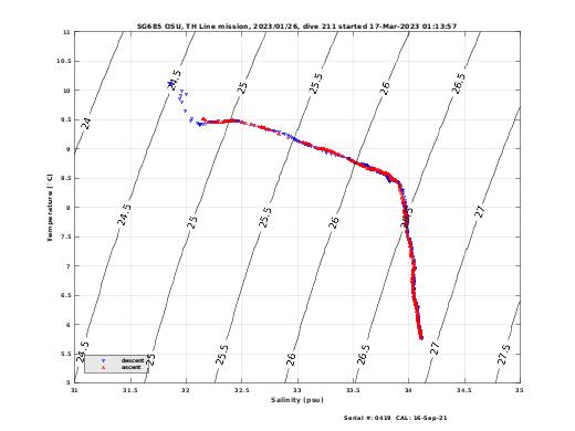 Temperature Salinity Diagnostic