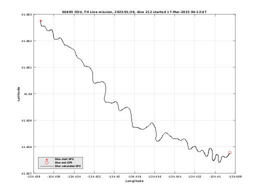 Dive Calculated GPS