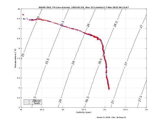 Temperature Salinity Diagnostic