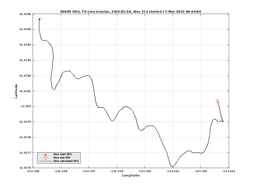 Dive Calculated GPS