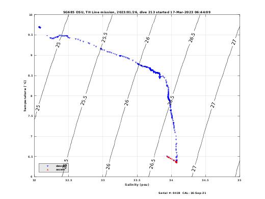 Temperature Salinity Diagnostic