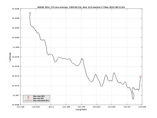 Dive Calculated GPS