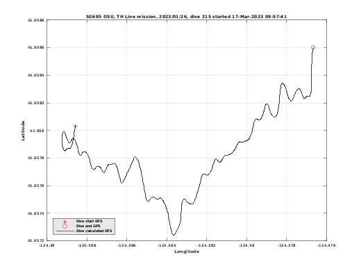 Dive Calculated GPS