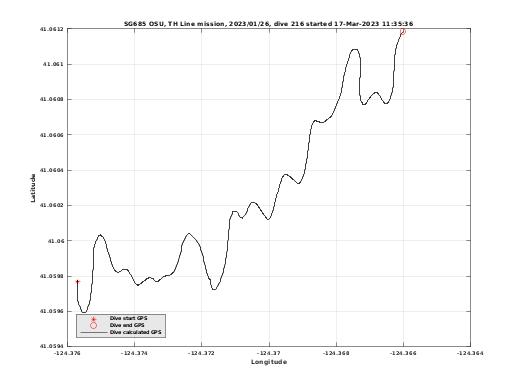 Dive Calculated GPS