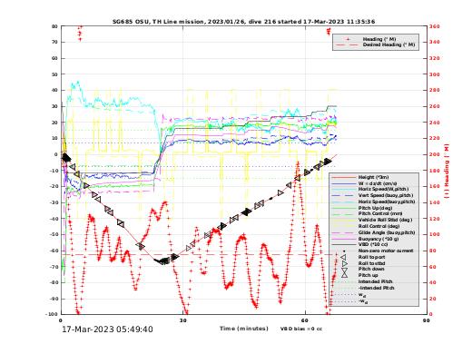 Dive Characteristics