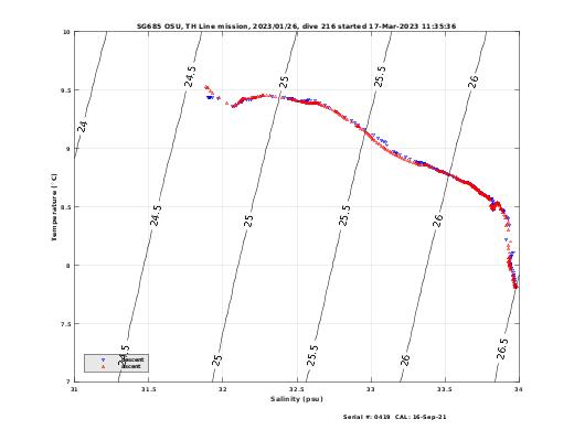 Temperature Salinity Diagnostic