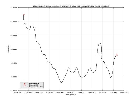 Dive Calculated GPS