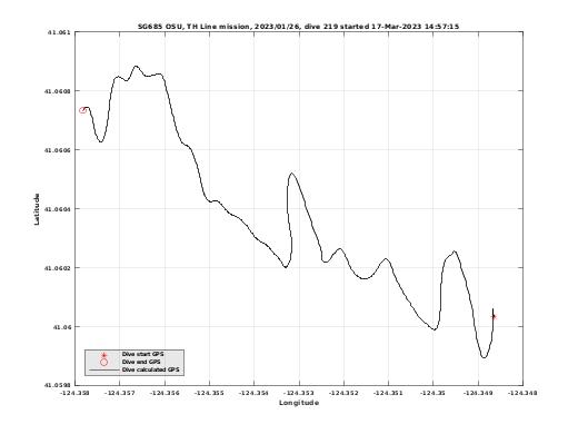 Dive Calculated GPS