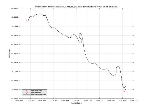 Dive Calculated GPS