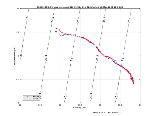 Temperature Salinity Diagnostic