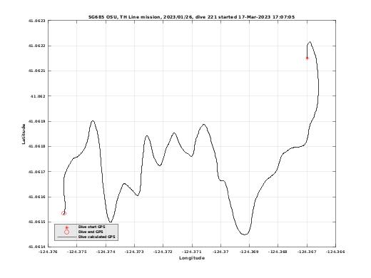 Dive Calculated GPS