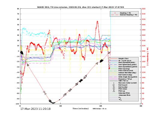 Dive Characteristics