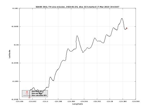 Dive Calculated GPS