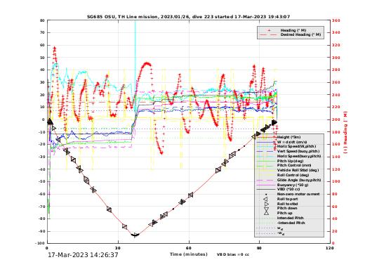 Dive Characteristics