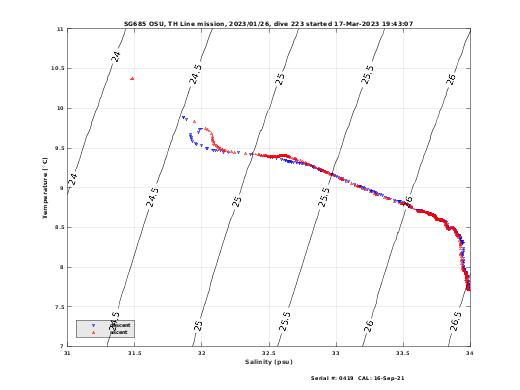 Temperature Salinity Diagnostic