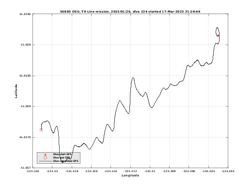 Dive Calculated GPS