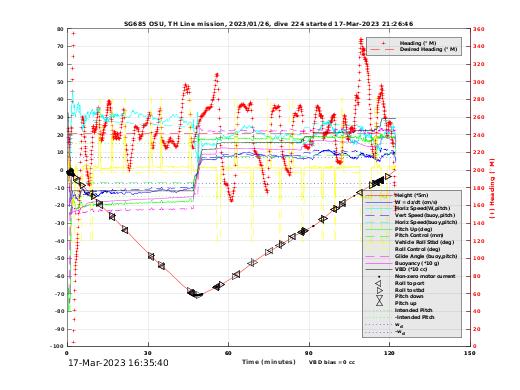 Dive Characteristics