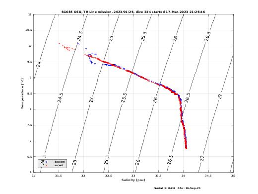 Temperature Salinity Diagnostic