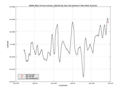 Dive Calculated GPS