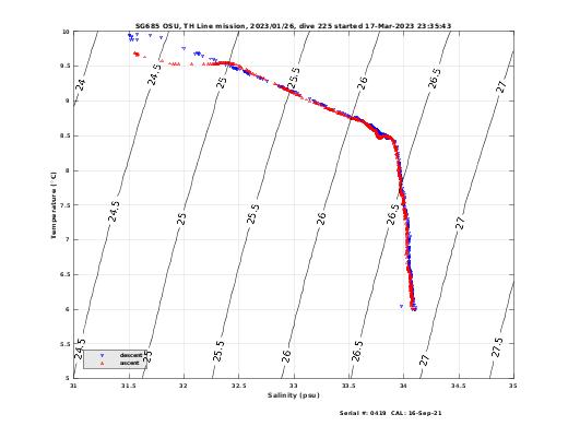 Temperature Salinity Diagnostic