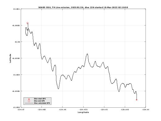 Dive Calculated GPS