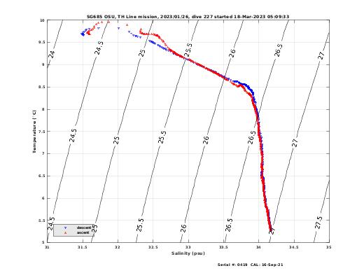 Temperature Salinity Diagnostic