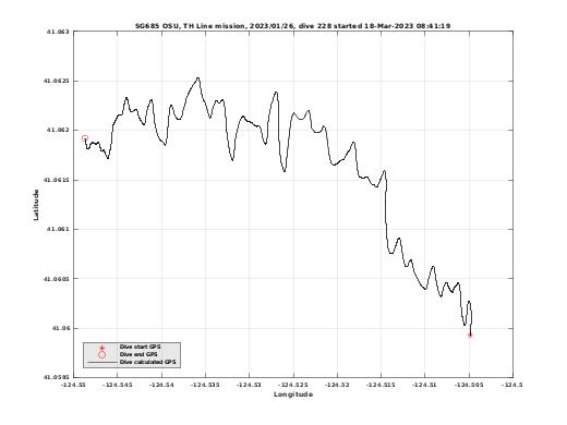 Dive Calculated GPS