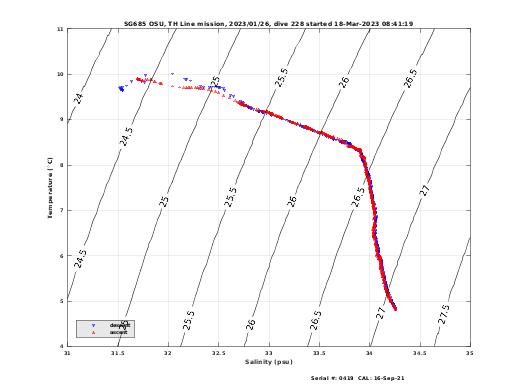 Temperature Salinity Diagnostic