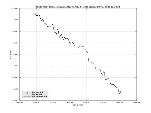 Dive Calculated GPS