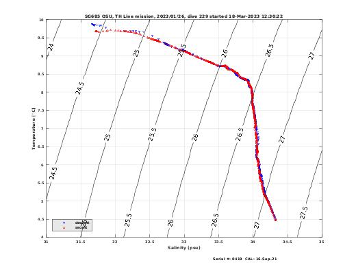 Temperature Salinity Diagnostic