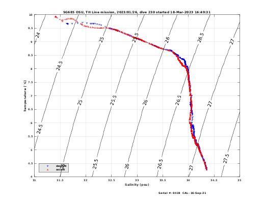 Temperature Salinity Diagnostic