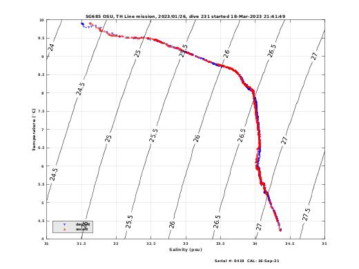 Temperature Salinity Diagnostic