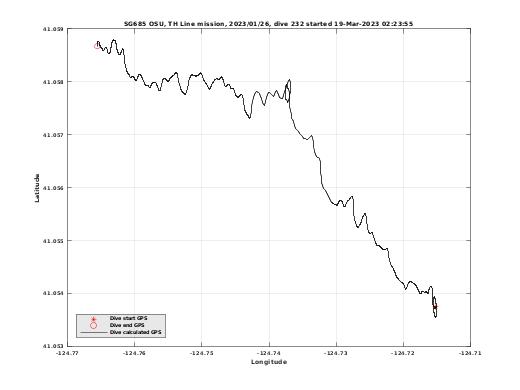 Dive Calculated GPS