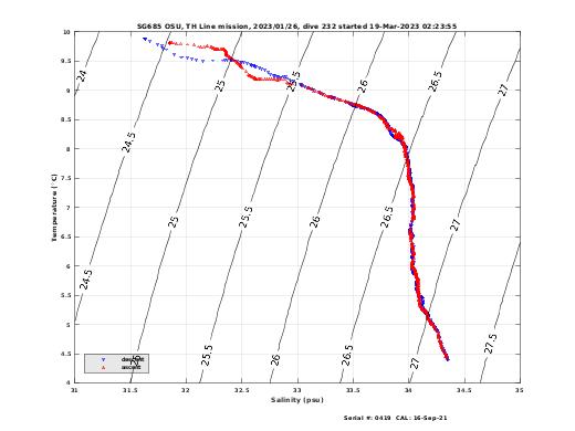 Temperature Salinity Diagnostic