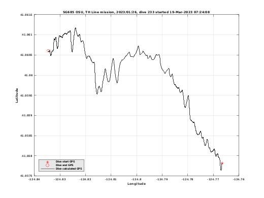 Dive Calculated GPS